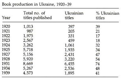 Image from entry Book publishing Table1 in the Internet Encyclopedia of Ukraine